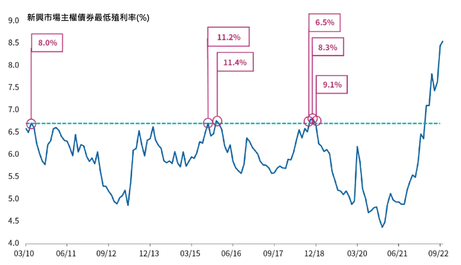 新興市場債券殖利率超越6.7%時的中期（2年）遠期回報